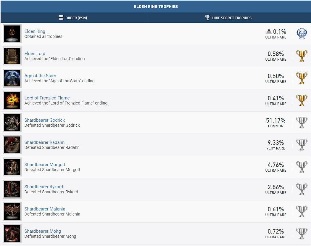 玩家獲得《艾爾登法環》首個白金獎杯 真速度 玩家獲得《艾爾登法環》首個白金獎杯 真速度