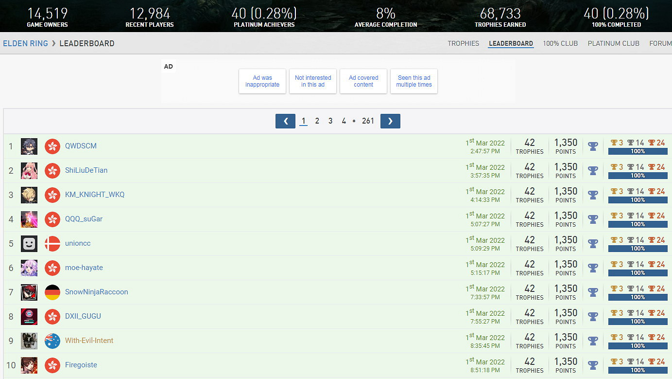 玩家獲得《艾爾登法環》首個白金獎杯 真速度 玩家獲得《艾爾登法環》首個白金獎杯 真速度