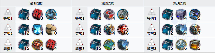 《明日方舟》澄閃精二材料 粉毛澄閃精二專三材料需求