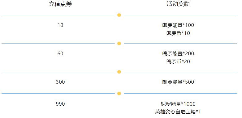 《英雄聯盟手遊》儲值返利活動介紹 魄羅能量魄羅幣英雄姿態自選 《英雄聯盟手遊》儲值返利活動介紹 魄羅能量魄羅幣英雄姿態自選