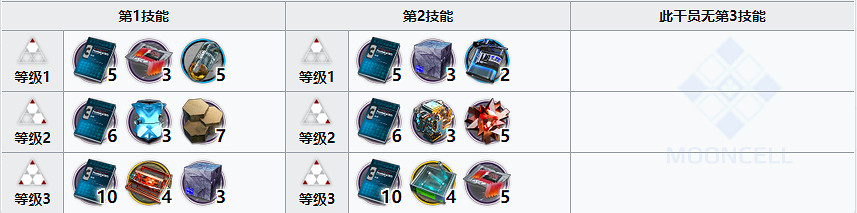 《明日方舟》夏櫟精二材料 夏櫟精英化技能專精材料需求