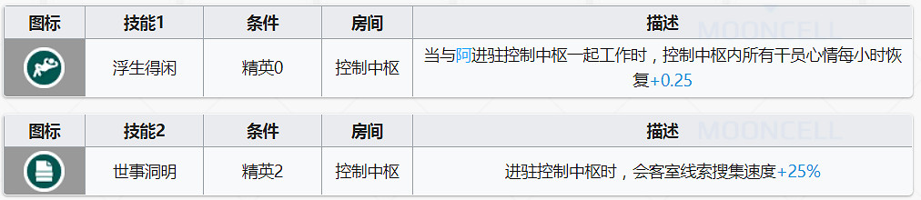 《明日方舟》老鯉基建技能解讀 老鯉基建技能效果怎麽樣