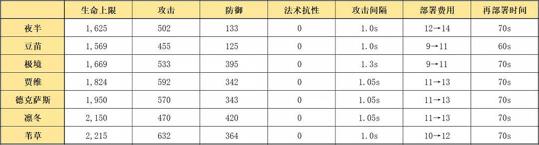 《明日方舟》夜半值得練嗎 五星先鋒幹員夜半專精推薦