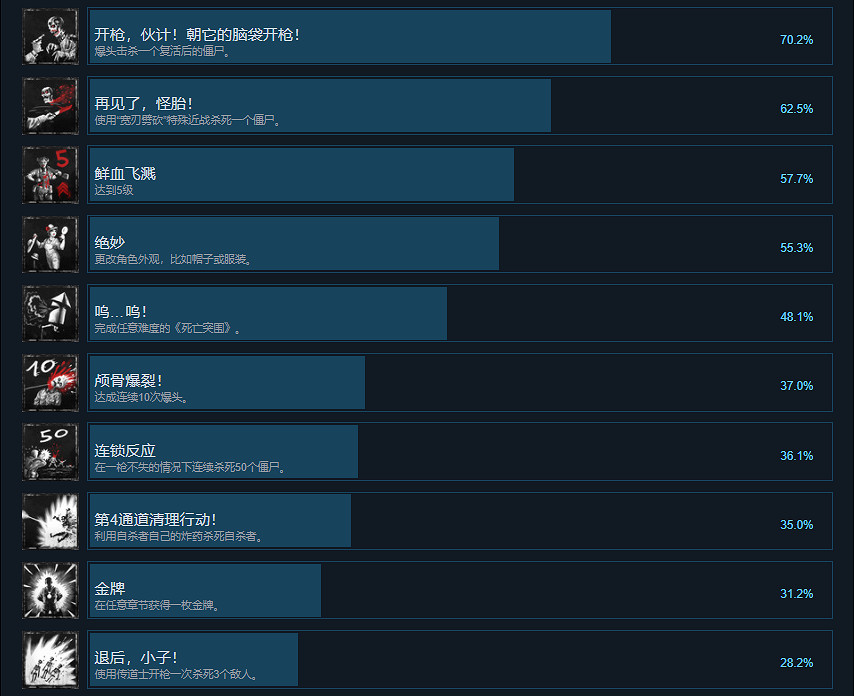《殭屍部隊4死亡戰爭》Steam成就有什麽 Steam成就一覽 《殭屍部隊4死亡戰爭》Steam成就有什麽 Steam成就一覽