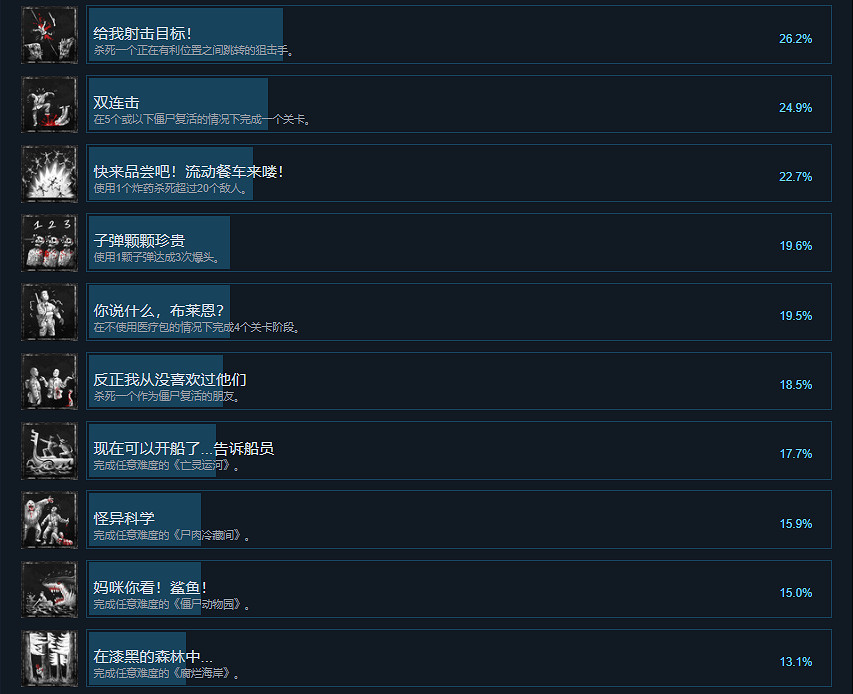 《殭屍部隊4死亡戰爭》Steam成就有什麽 Steam成就一覽 《殭屍部隊4死亡戰爭》Steam成就有什麽 Steam成就一覽