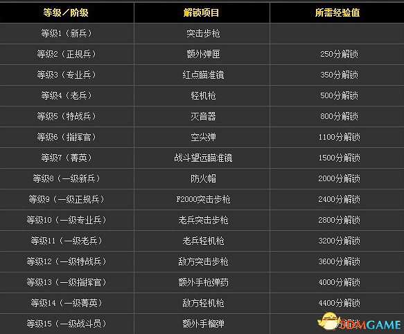 《榮譽勳章》兵種解鎖獎勵列表 《榮譽勳章》兵種解鎖獎勵列表