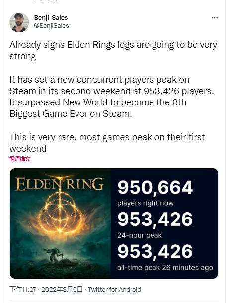 再創新紀錄！《艾爾登法環》Steam線上峰值超95萬