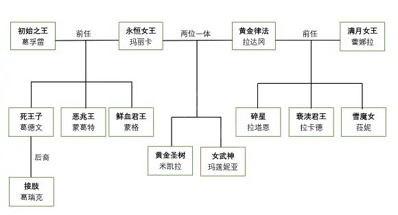 《艾爾登法環》重要NPC之間有什麽關係?人物關係圖分享 《艾爾登法環》重要NPC之間有什麽關係?人物關係圖分享