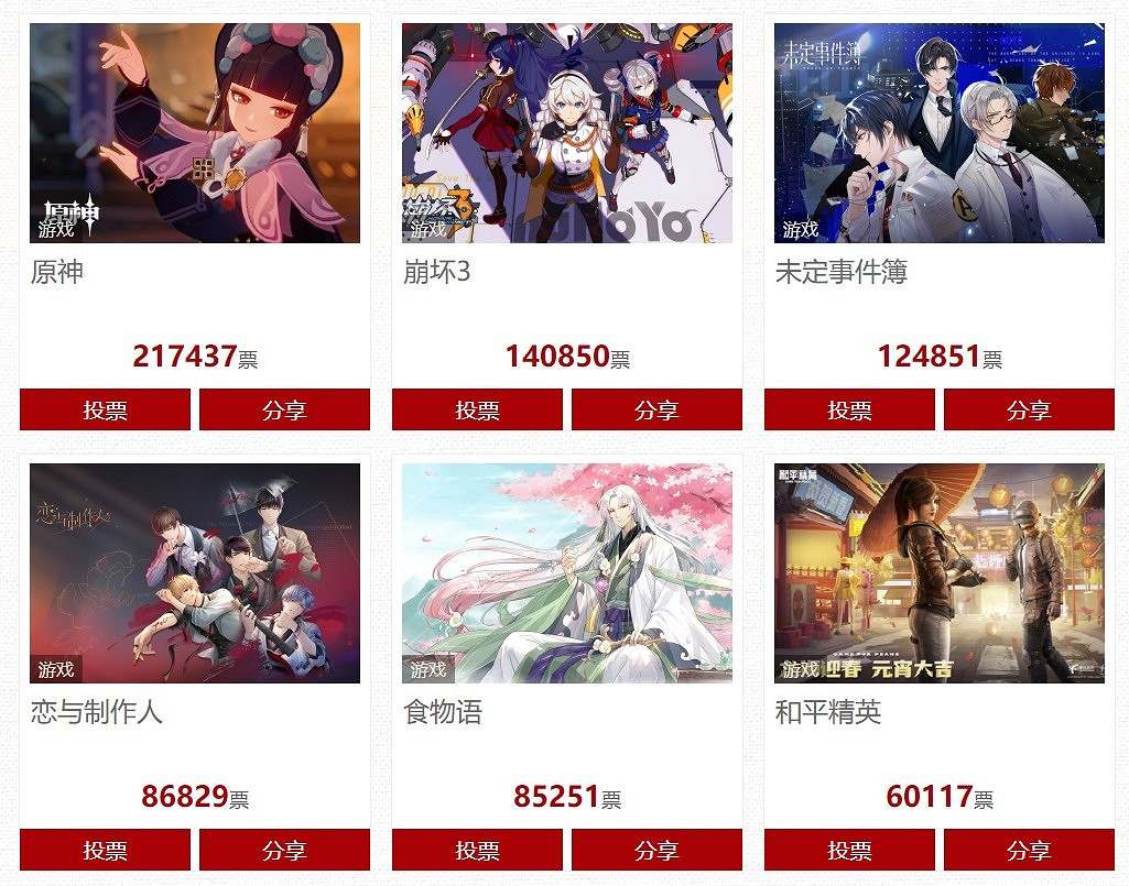 2021年國家十大IP評選:遊戲類米哈遊包攬前3 《原神》得票第一 2021年國家十大IP評選:遊戲類米哈遊包攬前3 《原神》得票第一