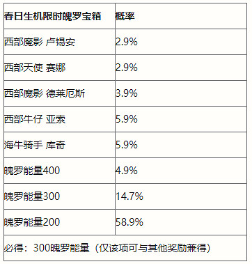 《英雄聯盟手遊》春日生機寶箱介紹 春日生機限時魄羅寶箱概率一覽