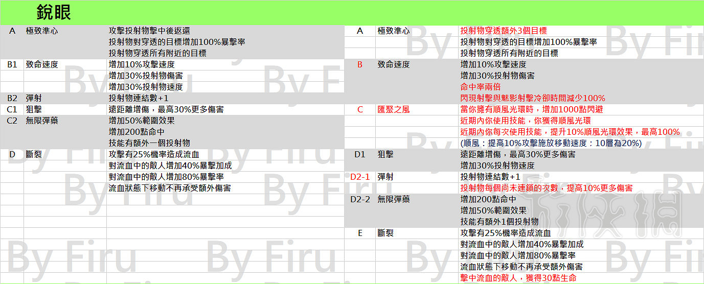 《流亡黯道》3.2職業升華改動一覽 3.2職業升華都有哪些改動？