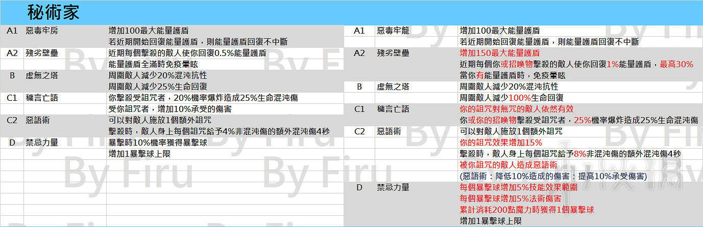 《流亡黯道》3.2職業升華改動一覽 3.2職業升華都有哪些改動？