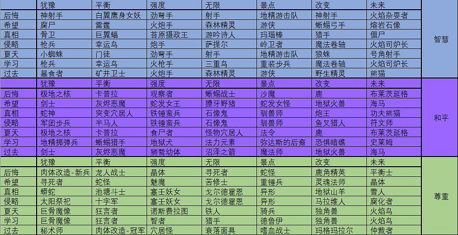 《英雄之時》軒轅召喚表分享 軒轅召喚物有哪些