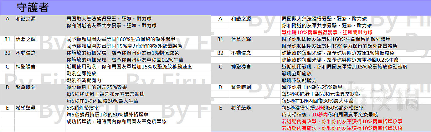 《流亡黯道》3.2職業升華改動一覽 3.2職業升華都有哪些改動？