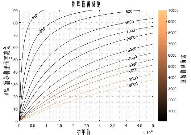 《流亡黯道》護甲(Armour)進階 護甲計算方式