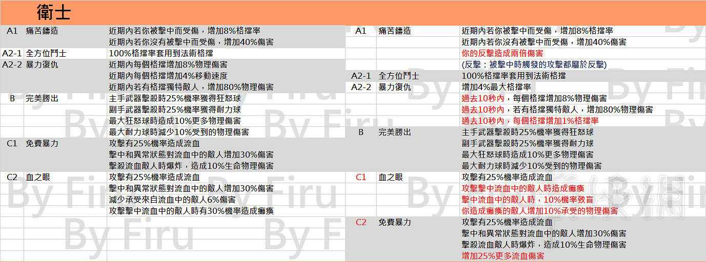 《流亡黯道》3.2職業升華改動一覽 3.2職業升華都有哪些改動？