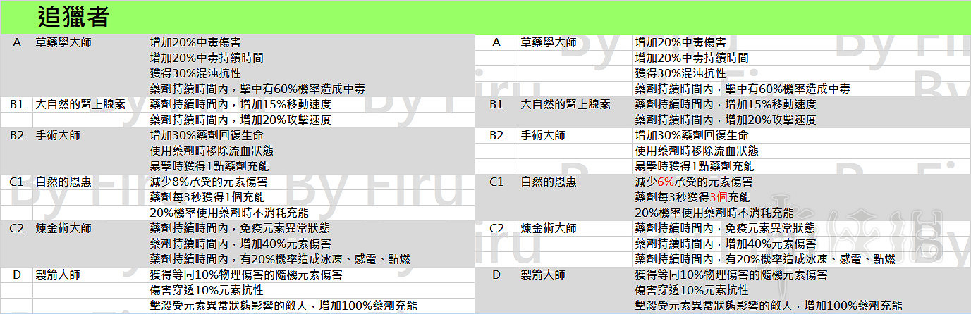 《流亡黯道》3.2職業升華改動一覽 3.2職業升華都有哪些改動？