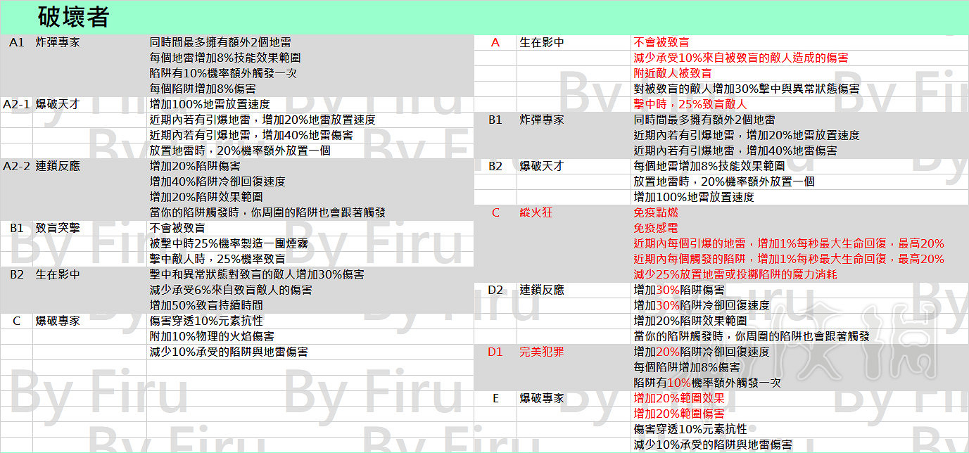 《流亡黯道》3.2職業升華改動一覽 3.2職業升華都有哪些改動？