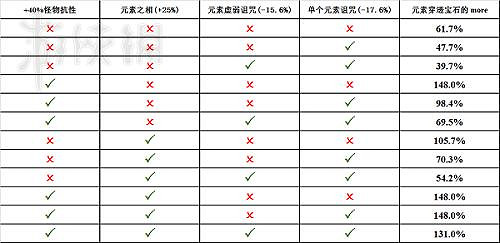 《流亡黯道》元素穿透資料解析 《流亡黯道》元素穿透資料解析