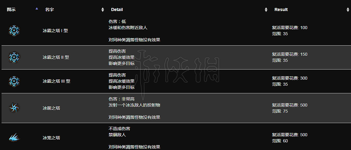 《流亡黯道》保衛蘿卜怎麽玩?保衛蘿卜攻略 《流亡黯道》保衛蘿卜怎麽玩?保衛蘿卜攻略