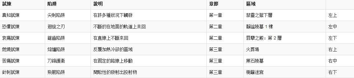 《流亡黯道》升華試煉是什麽?升華職業選錯如何重置?
