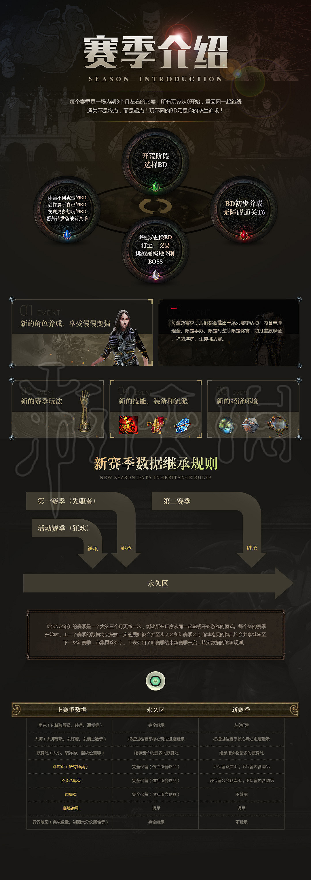 《流亡黯道》賽季繼承是什麽？賽季繼承規則介紹