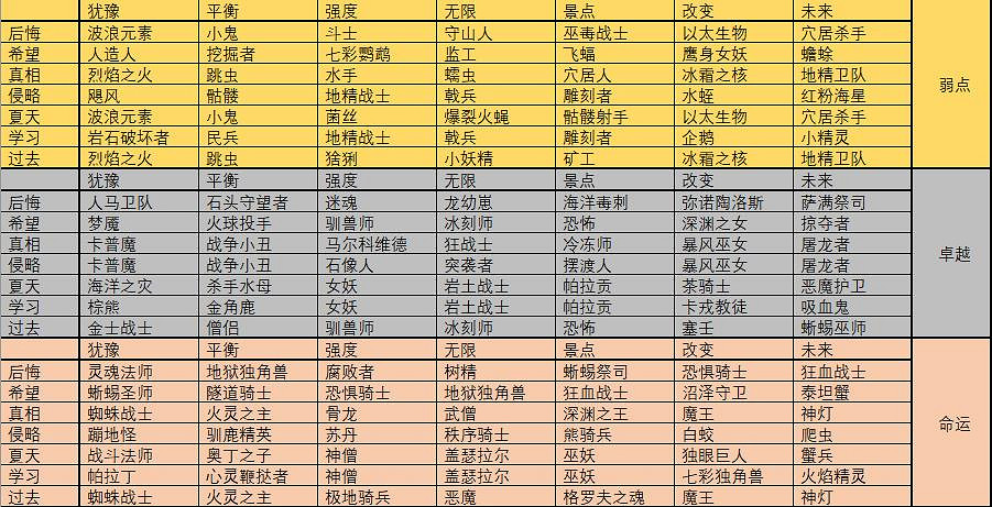 《英雄之時》軒轅召喚表分享 軒轅召喚物有哪些