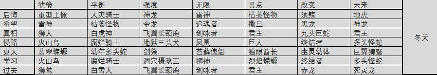 《英雄之時》軒轅召喚表分享 軒轅召喚物有哪些