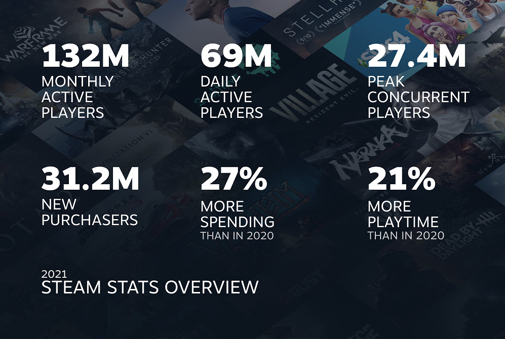 Steam 2021回顧:月活使用者1.32億 總消費時長380億小時 Steam 2021回顧:月活使用者1.32億 總消費時長380億小時