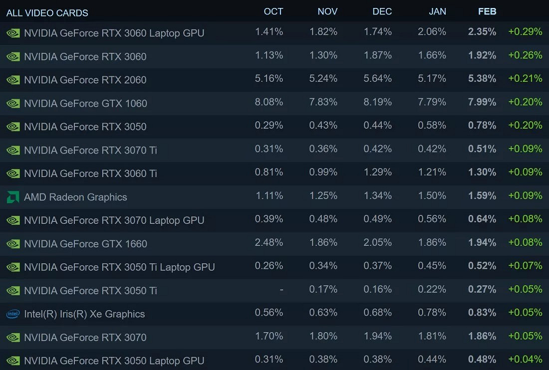 Win11逐步被玩家接受 Steam上已有近16%採用比例 Win11逐步被玩家接受 Steam上已有近16%採用比例