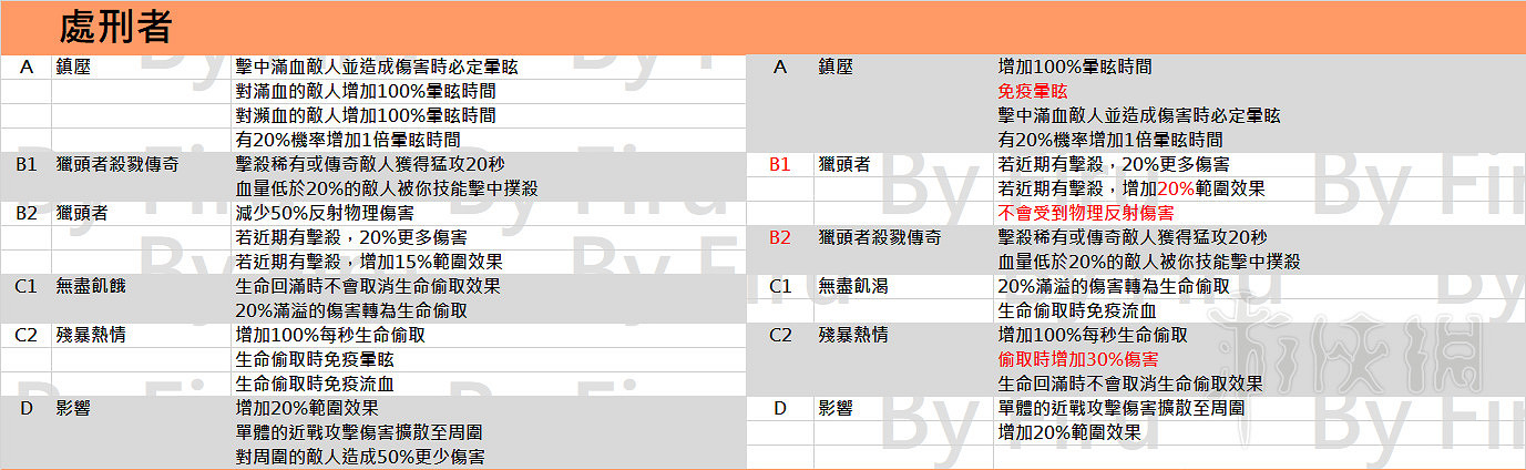 《流亡黯道》3.2職業升華改動一覽 3.2職業升華都有哪些改動？