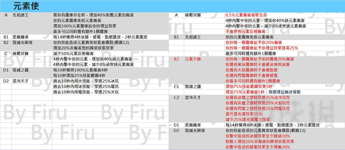《流亡黯道》3.2職業升華改動一覽 3.2職業升華都有哪些改動？