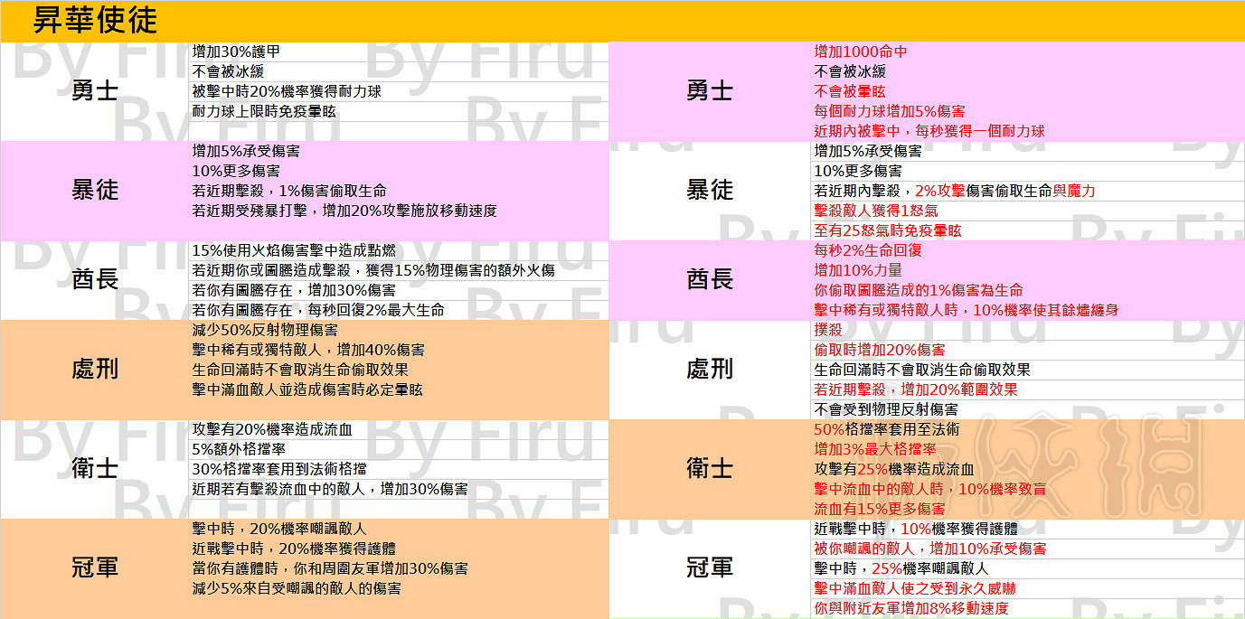 《流亡黯道》3.2職業升華改動一覽 3.2職業升華都有哪些改動？