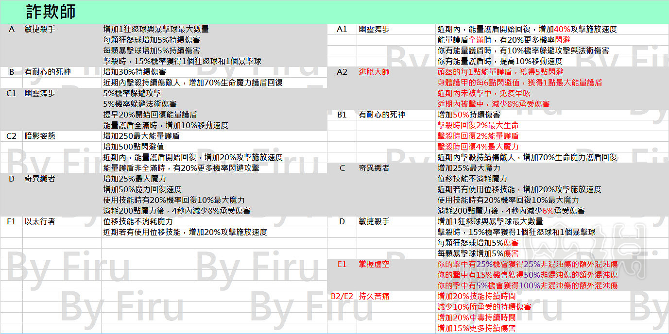 《流亡黯道》3.2職業升華改動一覽 3.2職業升華都有哪些改動？