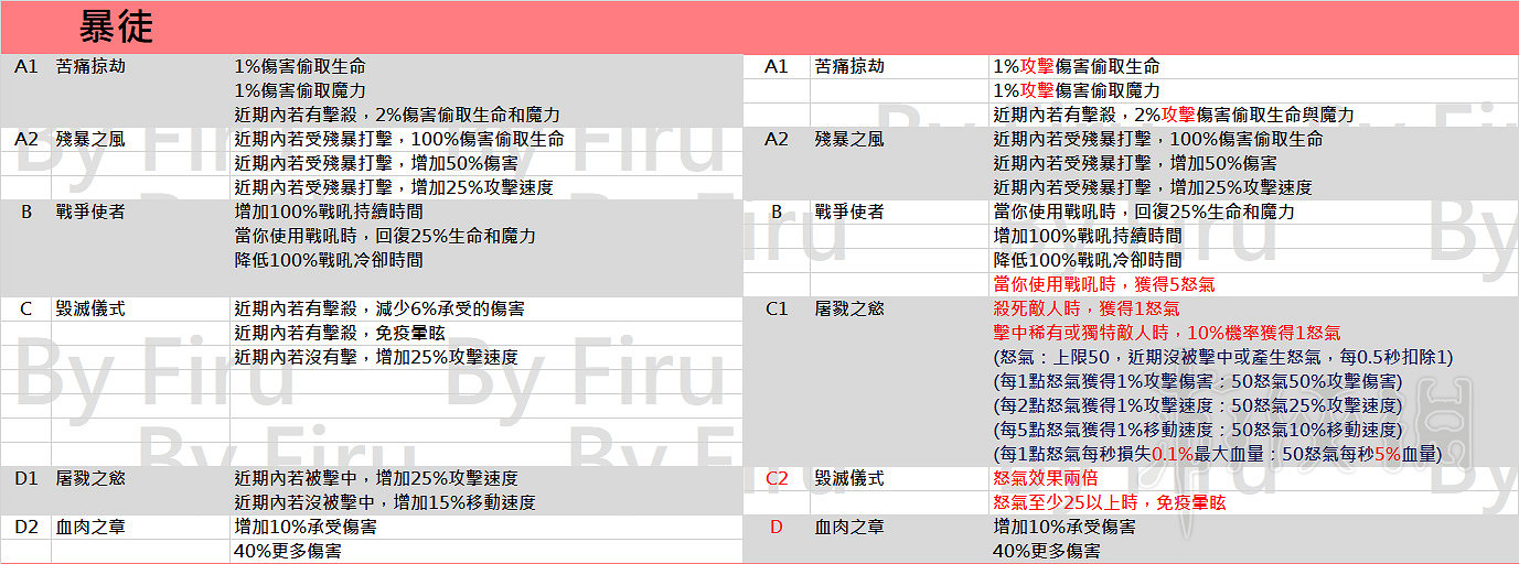 《流亡黯道》3.2職業升華改動一覽 3.2職業升華都有哪些改動？