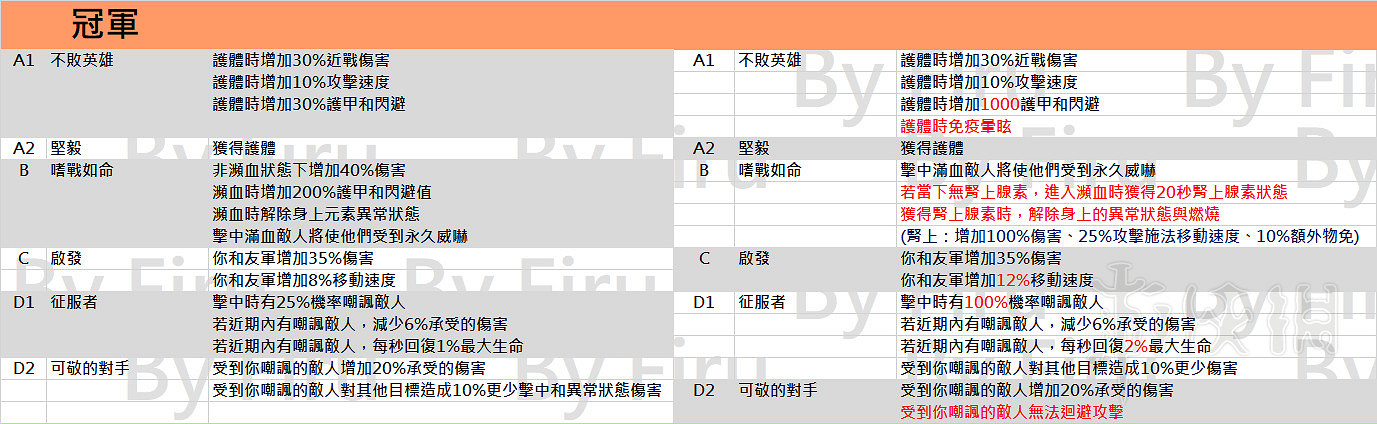 《流亡黯道》3.2職業升華改動一覽 3.2職業升華都有哪些改動？