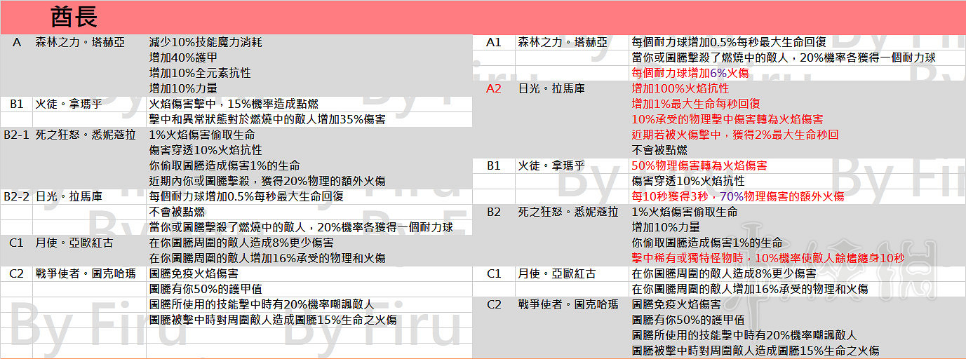 《流亡黯道》3.2職業升華改動一覽 3.2職業升華都有哪些改動？