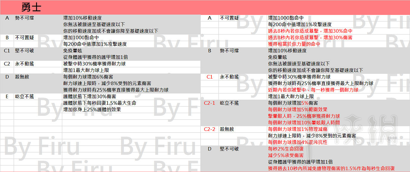 《流亡黯道》3.2職業升華改動一覽 3.2職業升華都有哪些改動？