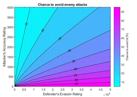 《流亡黯道》閃避&amp;躲避(Evasion And Dodge) 進階