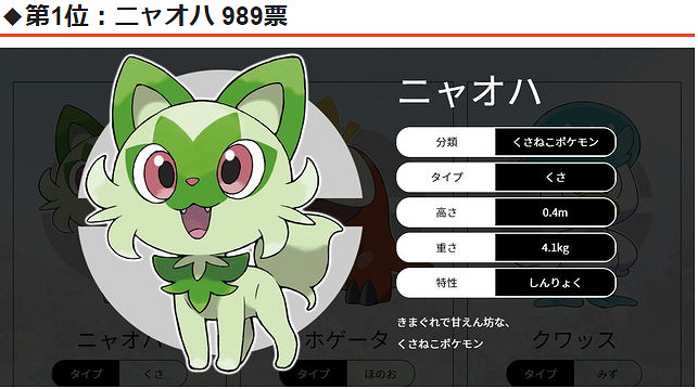 2000玩家評選《寶可夢:朱/紫》新禦三家 新葉喵人氣登頂 2000玩家評選《寶可夢:朱/紫》新禦三家 新葉喵人氣登頂