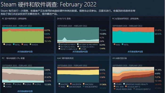 Win11逐步被玩家接受 Steam上已有近16%採用比例 Win11逐步被玩家接受 Steam上已有近16%採用比例