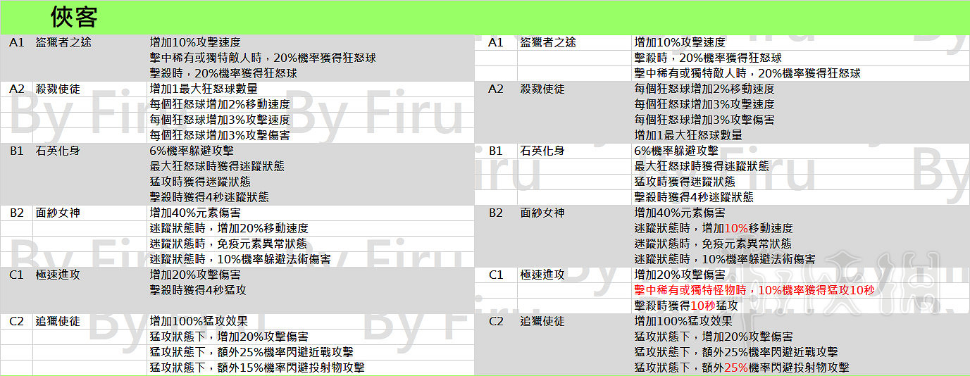 《流亡黯道》3.2職業升華改動一覽 3.2職業升華都有哪些改動？