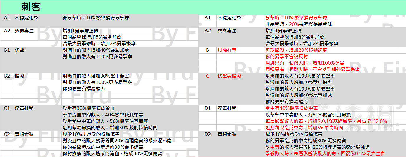 《流亡黯道》3.2職業升華改動一覽 3.2職業升華都有哪些改動？