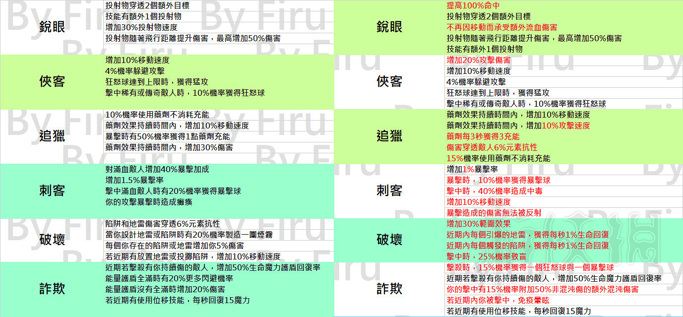 《流亡黯道》3.2職業升華改動一覽 3.2職業升華都有哪些改動？