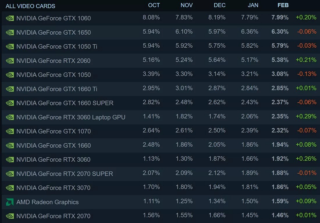 Win11逐步被玩家接受 Steam上已有近16%採用比例 Win11逐步被玩家接受 Steam上已有近16%採用比例