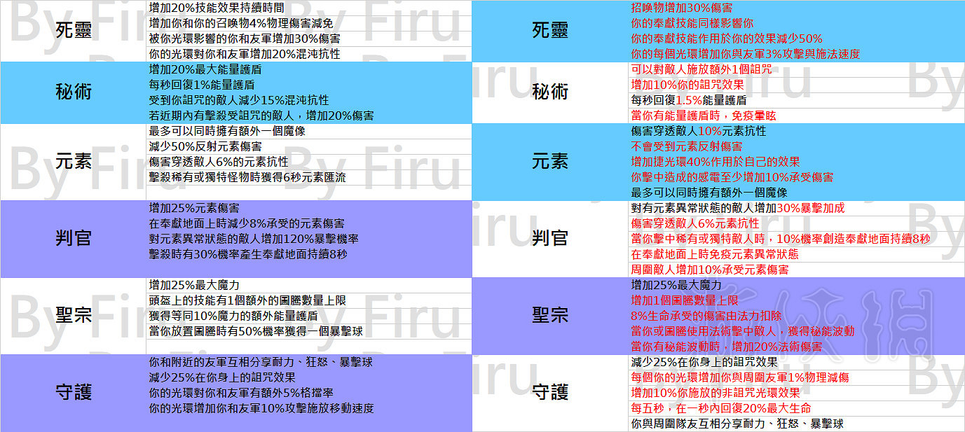《流亡黯道》3.2職業升華改動一覽 3.2職業升華都有哪些改動？