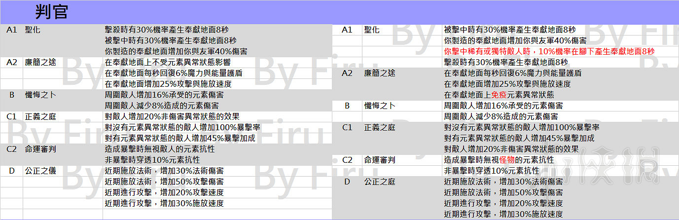 《流亡黯道》3.2職業升華改動一覽 3.2職業升華都有哪些改動？