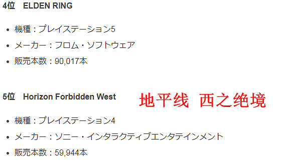 2月日本遊戲市場銷量榜 《艾爾等法環》排名第二