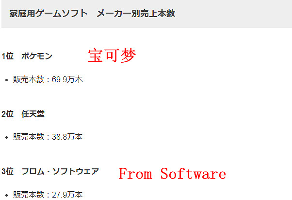 2月日本遊戲市場銷量榜 《艾爾等法環》排名第二