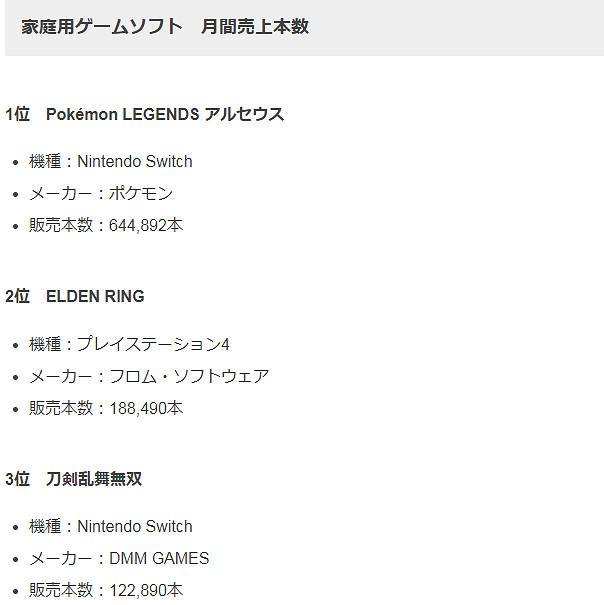 2月日本遊戲市場銷量榜 《艾爾等法環》排名第二